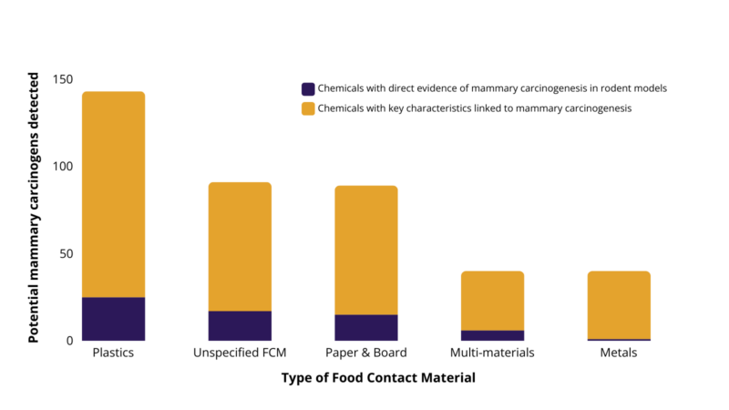 A graph with y-axis of the number of food contact chemicals detected and x-axis of five food contact materials. Materials are listed from left to right by which had the greatest number of potential breast carcingoens detected: plastics, unspecified FCM, paper & board, multi-materials, metals  