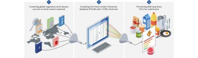Fcdb Log Food Contact Chemicals Database (FCCdb) | Food Packaging Forum