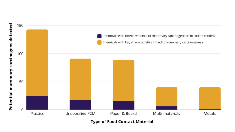 A graph with y-axis of the number of food contact chemicals detected and x-axis of five food contact materials. Materials are listed from left to right by which had the greatest number of potential breast carcingoens detected: plastics, unspecified FCM, paper & board, multi-materials, metals
